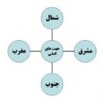 چهار سوی جغرافیایی در زبان پارسی